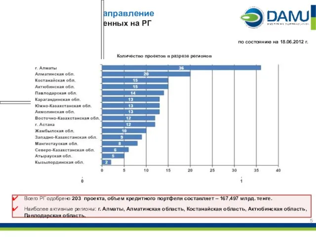 Субсидирование: 2 направление кол-во проектов, одобренных на РГ по состоянию на 18.06.2012