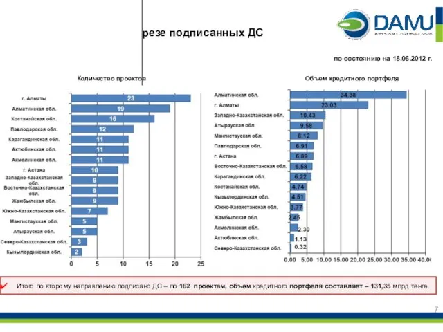 2 направление: кол-во проектов, в разрезе подписанных ДС Объем кредитного портфеля Количество