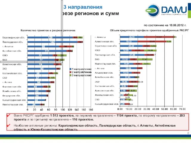 Субсидирование: 1,2 и 3 направления кол-во проектов, в разрезе регионов и сумм