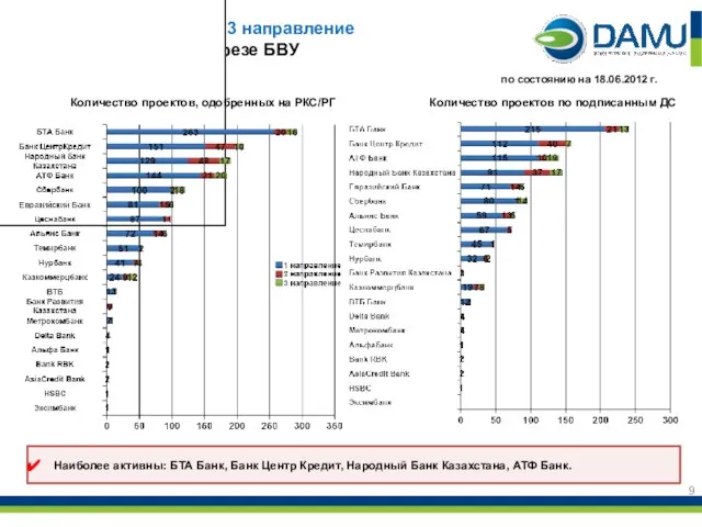 Субсидирование: 1,2 и 3 направление кол-во проектов, в разрезе БВУ Наиболее активны: