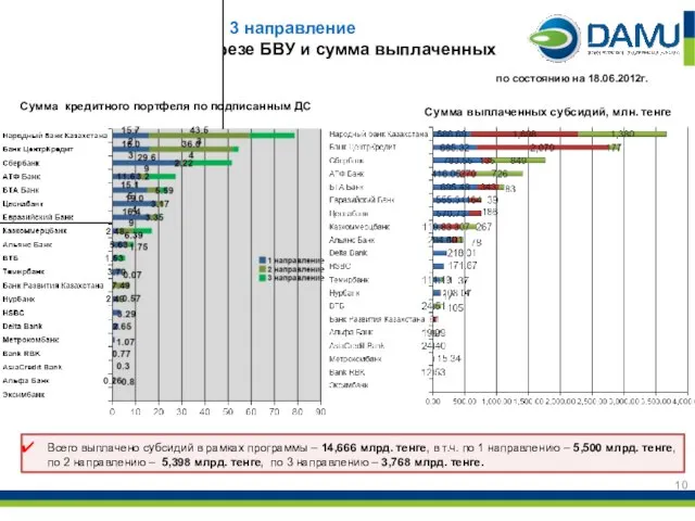 Всего выплачено субсидий в рамках программы – 14,666 млрд. тенге, в т.ч.