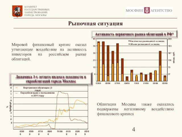 Рыночная ситуация Облигации Москвы также оказались подвержены негативному воздействию финансового кризиса Мировой