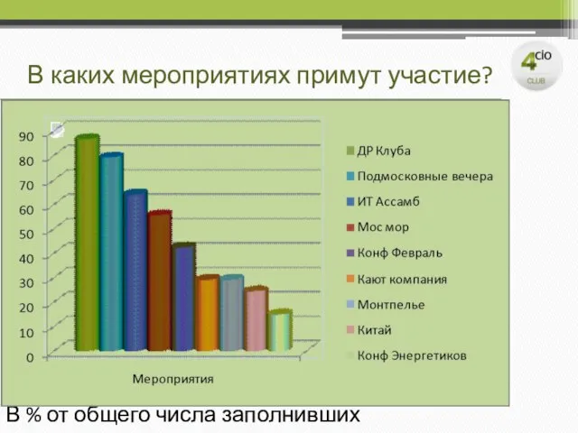 В каких мероприятиях примут участие? В % от общего числа заполнивших