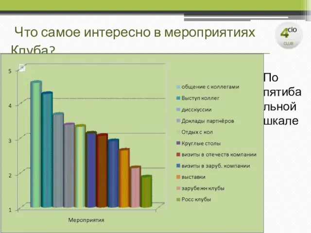 Что самое интересно в мероприятиях Клуба? По пятибальной шкале