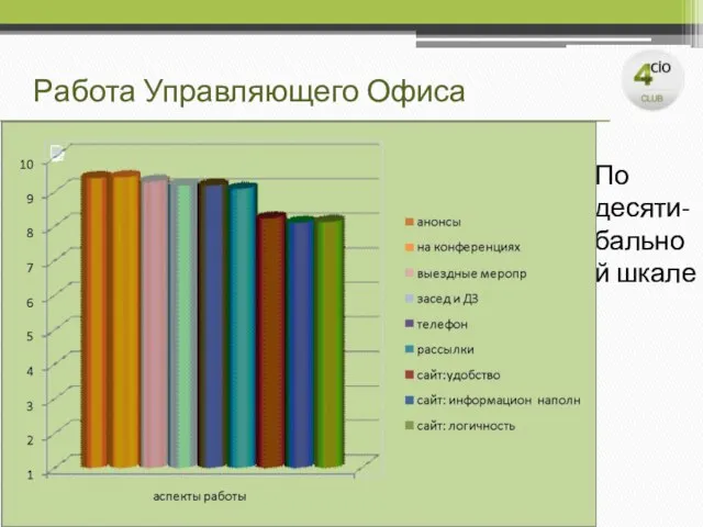 Работа Управляющего Офиса По десяти-бальной шкале