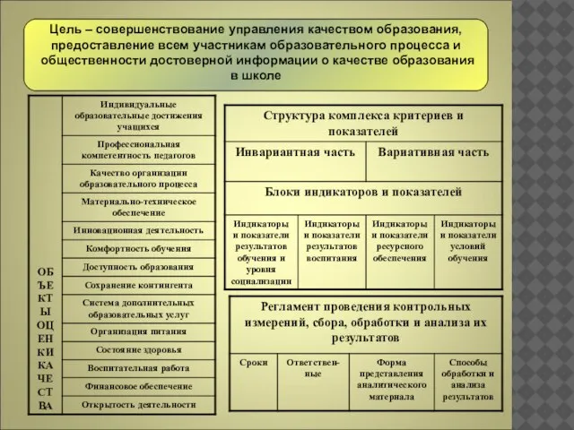 Цель – совершенствование управления качеством образования, предоставление всем участникам образовательного процесса и