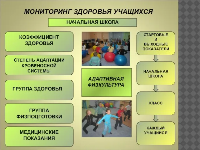 МОНИТОРИНГ ЗДОРОВЬЯ УЧАЩИХСЯ НАЧАЛЬНАЯ ШКОЛА КОЭФФИЦИЕНТ ЗДОРОВЬЯ СТЕПЕНЬ АДАПТАЦИИ КРОВЕНОСНОЙ СИСТЕМЫ ГРУППА