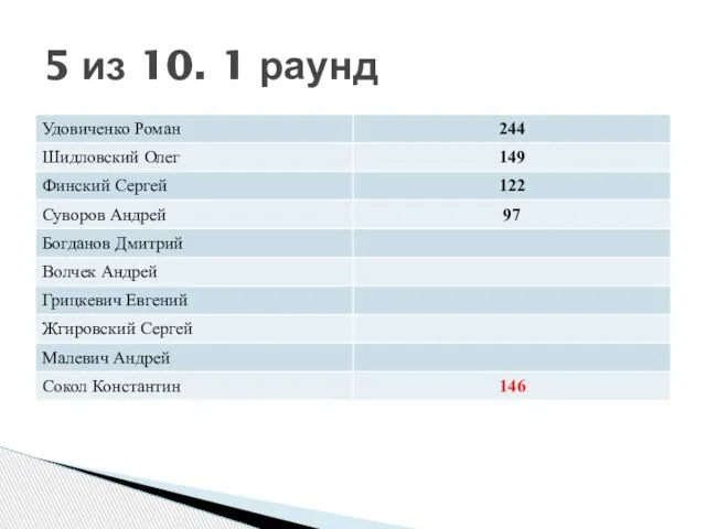 5 из 10. 1 раунд