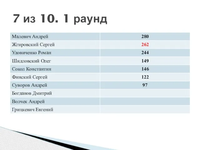 7 из 10. 1 раунд