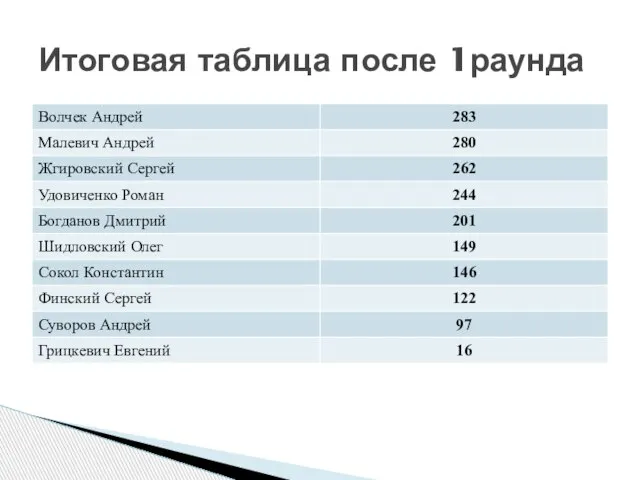 Итоговая таблица после 1раунда