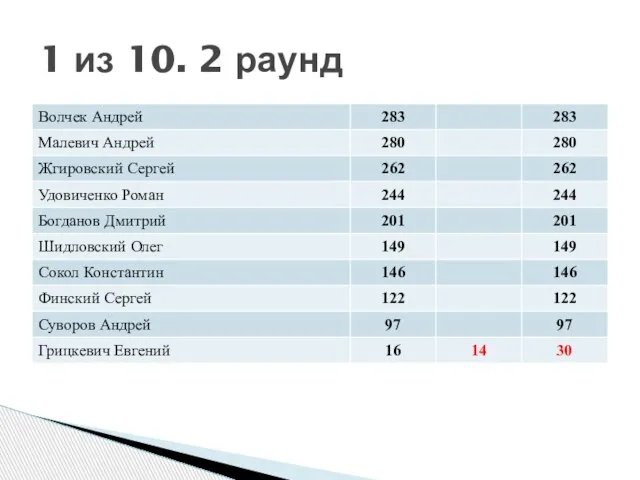 1 из 10. 2 раунд