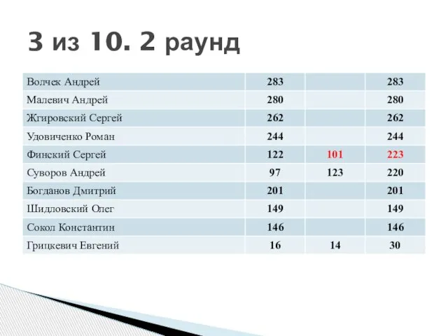 3 из 10. 2 раунд