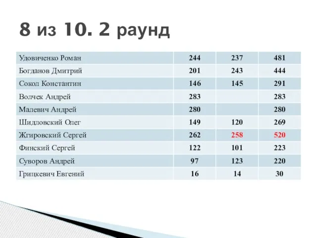 8 из 10. 2 раунд