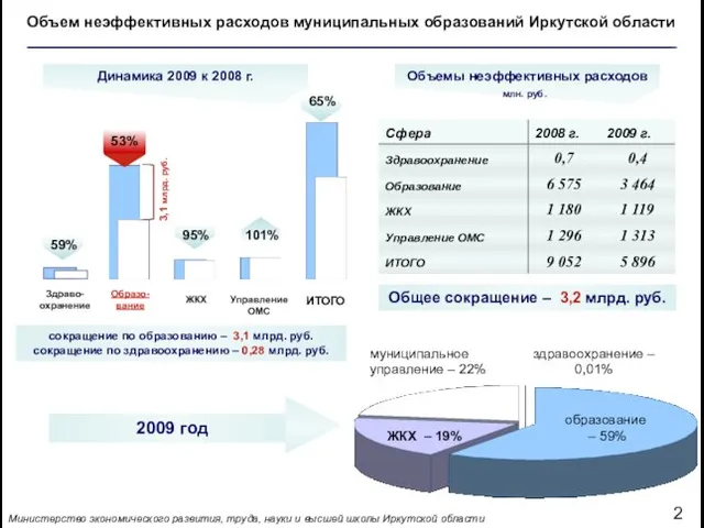 3,1 млрд. руб. Объем неэффективных расходов муниципальных образований Иркутской области Министерство экономического
