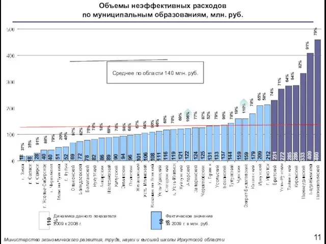 Объемы неэффективных расходов по муниципальным образованиям, млн. руб. Министерство экономического развития, труда,