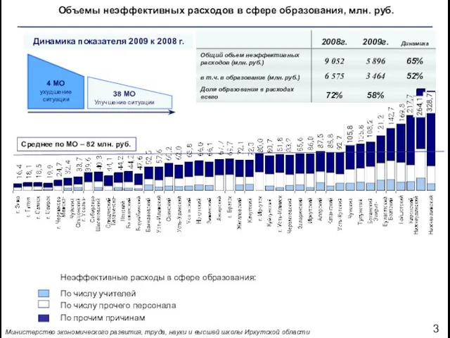 Объемы неэффективных расходов в сфере образования, млн. руб. 3 Министерство экономического развития,