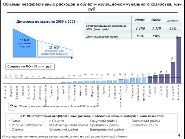 Объемы неэффективных расходов в области жилищно-коммунального хозяйства, млн. руб. 4 Министерство экономического