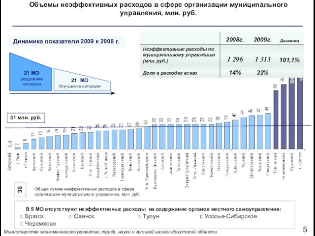 Объемы неэффективных расходов в сфере организации муниципального управления, млн. руб. 5 Министерство