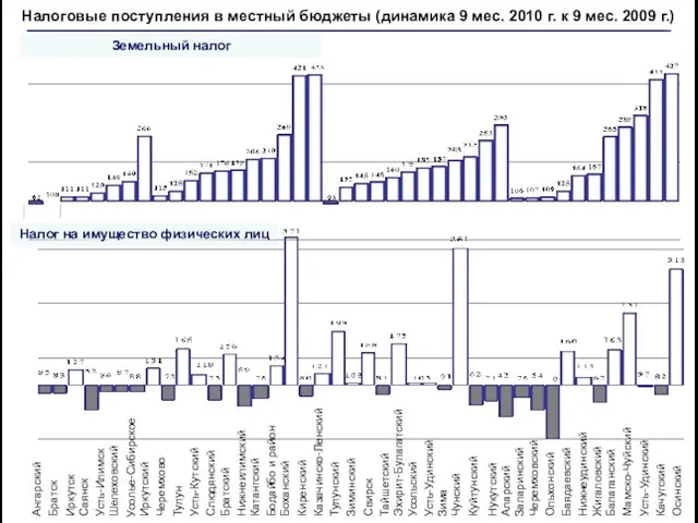 Земельный налог Налоговые поступления в местный бюджеты (динамика 9 мес. 2010 г.
