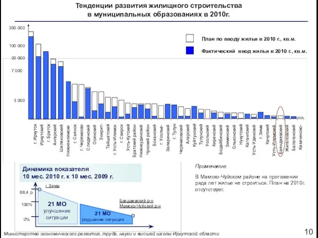 Тенденции развития жилищного строительства в муниципальных образованиях в 2010г. Министерство экономического развития,