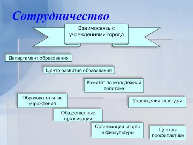 Сотрудничество Взаимосвязь с учреждениями города Центры профилактики Учреждения культуры Образовательные учреждения Общественные