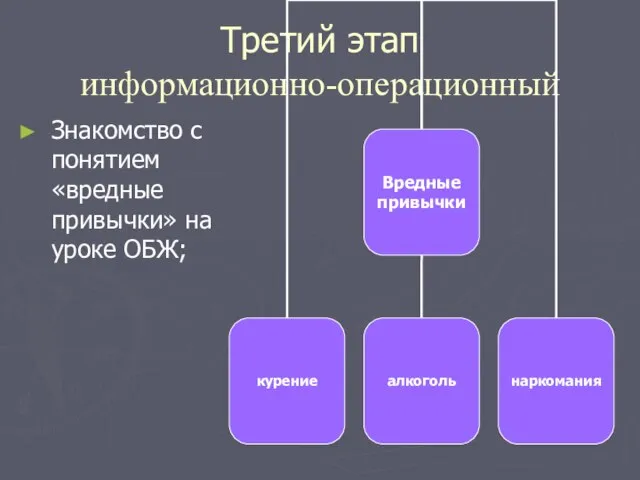 Третий этап информационно-операционный Знакомство с понятием «вредные привычки» на уроке ОБЖ;