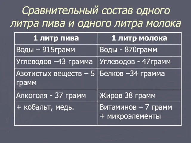 Сравнительный состав одного литра пива и одного литра молока