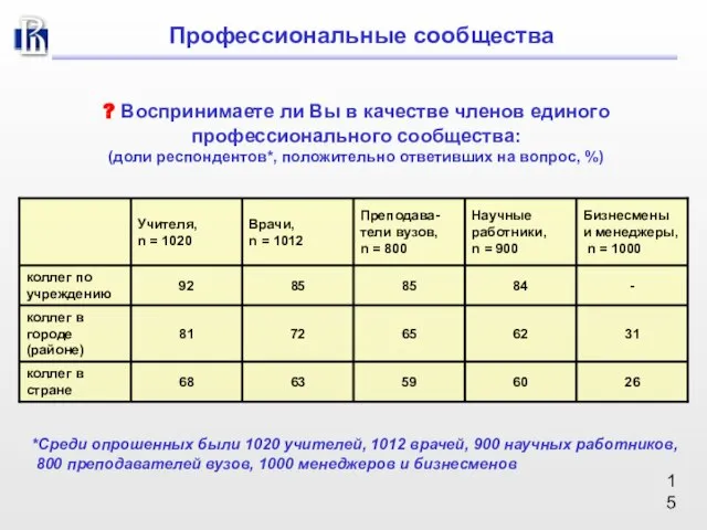 Профессиональные сообщества ? Воспринимаете ли Вы в качестве членов единого профессионального сообщества: