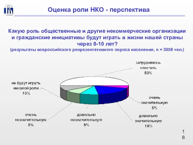 Оценка роли НКО - перспектива Какую роль общественные и другие некоммерческие организации