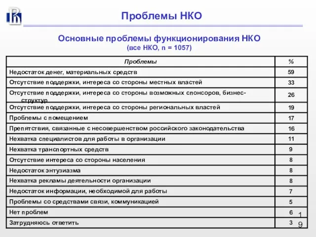 Проблемы НКО Основные проблемы функционирования НКО (все НКО, n = 1057)