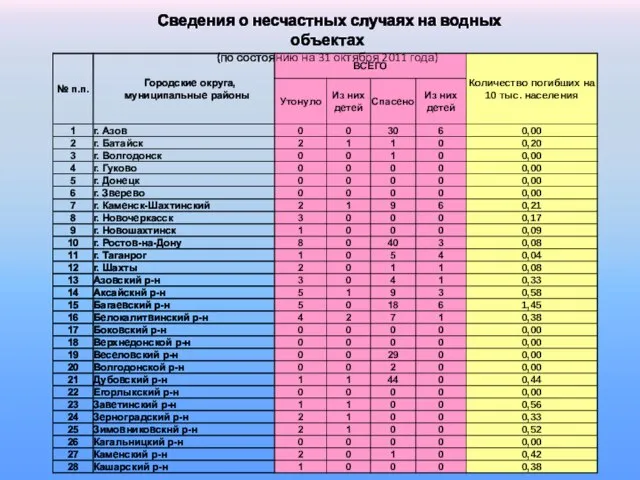 Сведения о несчастных случаях на водных объектах (по состоянию на 31 октября 2011 года)