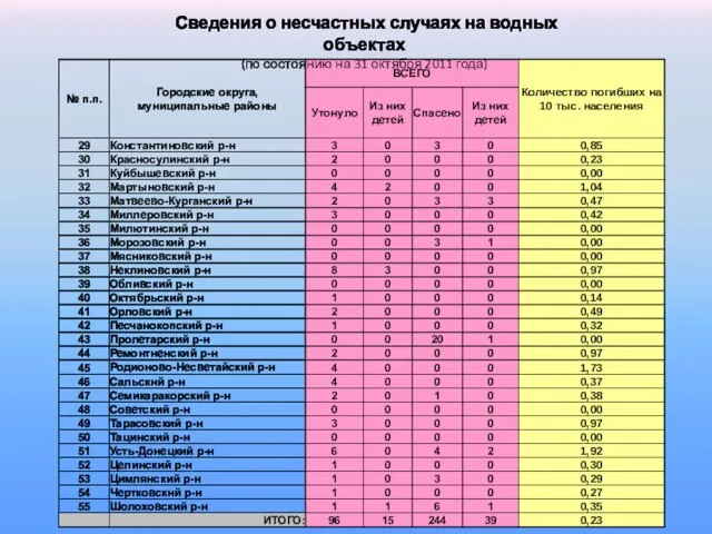 Сведения о несчастных случаях на водных объектах (по состоянию на 31 октября 2011 года)