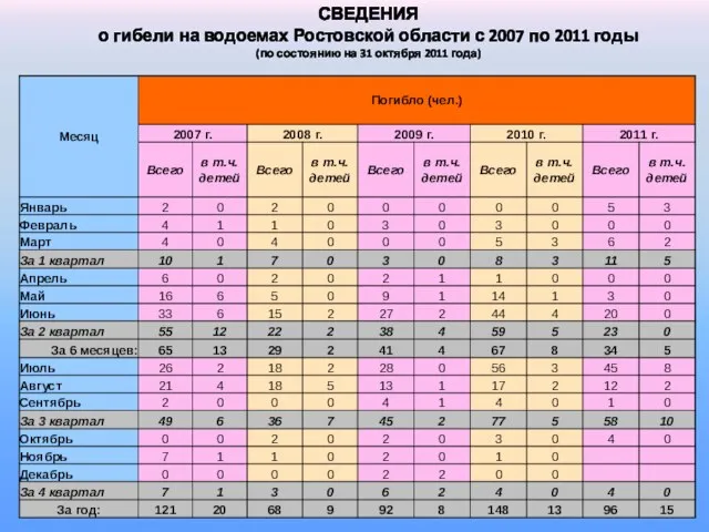 СВЕДЕНИЯ о гибели на водоемах Ростовской области с 2007 по 2011 годы