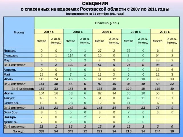 СВЕДЕНИЯ о спасенных на водоемах Ростовской области с 2007 по 2011 годы