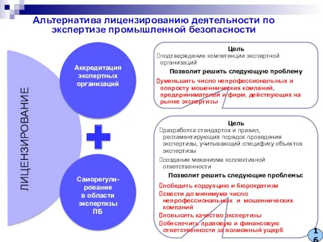 Альтернатива лицензированию деятельности по экспертизе промышленной безопасности ЛИЦЕНЗИРОВАНИЕ Аккредитация экспертных организаций Саморегули-рование