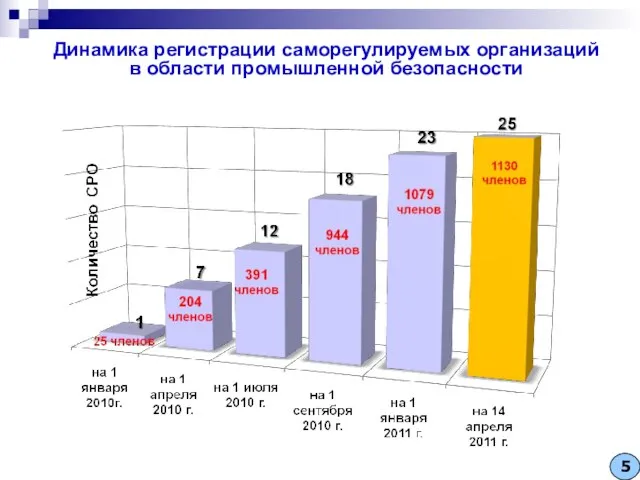 Динамика регистрации саморегулируемых организаций в области промышленной безопасности