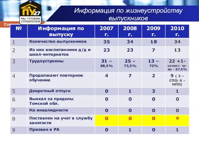 Информация по жизнеустройству выпускников