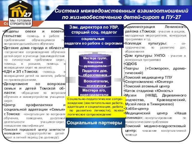 Система межведомственных взаимоотношений по жизнеобеспечению детей-сирот в ПУ-27 Отделы опеки и попечи-тельства: