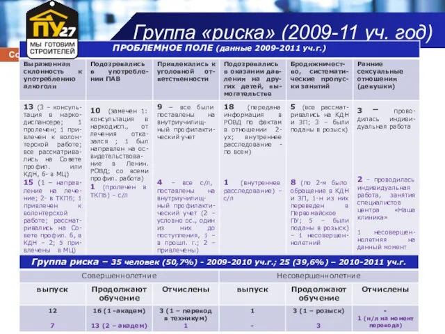 Группа «риска» (2009-11 уч. год)