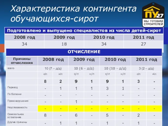 Характеристика контингента обучающихся-сирот