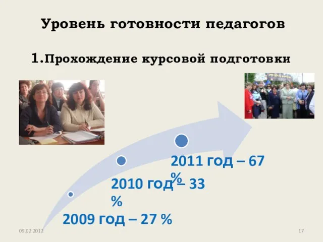 Уровень готовности педагогов 1.Прохождение курсовой подготовки 09.02.2012