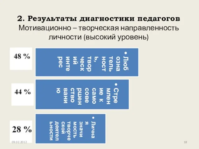 2. Результаты диагностики педагогов Мотивационно – творческая направленность личности (высокий уровень) 09.02.2012