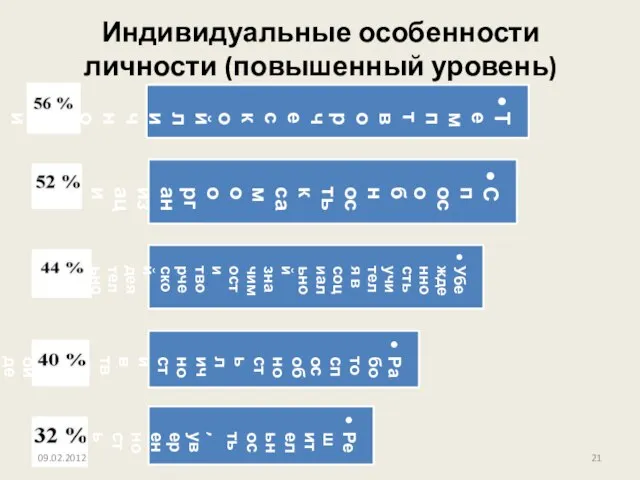 Индивидуальные особенности личности (повышенный уровень) 09.02.2012