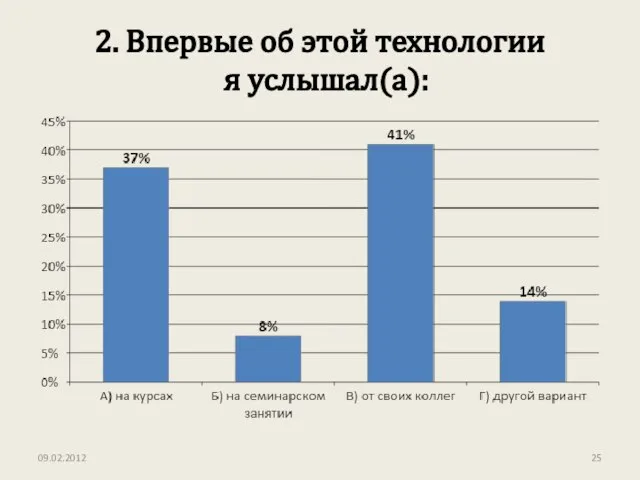 2. Впервые об этой технологии я услышал(а): 09.02.2012