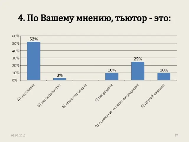 4. По Вашему мнению, тьютор - это: 09.02.2012