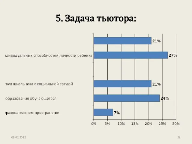 5. Задача тьютора: 09.02.2012