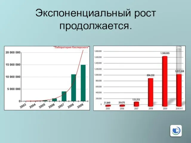 Экспоненциальный рост продолжается.