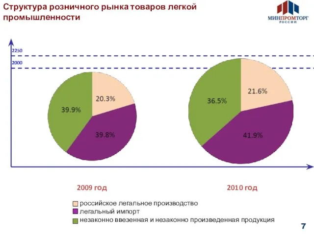 Структура розничного рынка товаров легкой промышленности 2250 2000 7 российское легальное производство