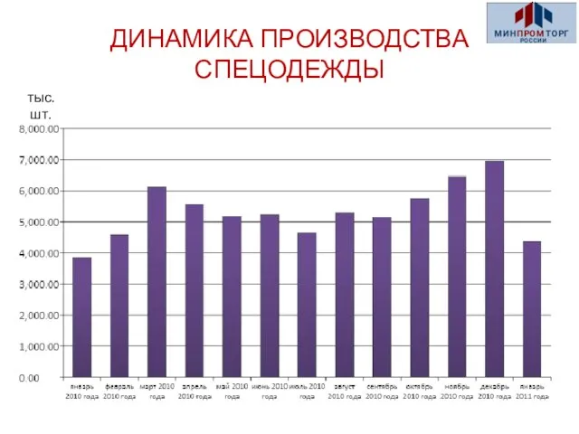 ДИНАМИКА ПРОИЗВОДСТВА СПЕЦОДЕЖДЫ тыс.шт.