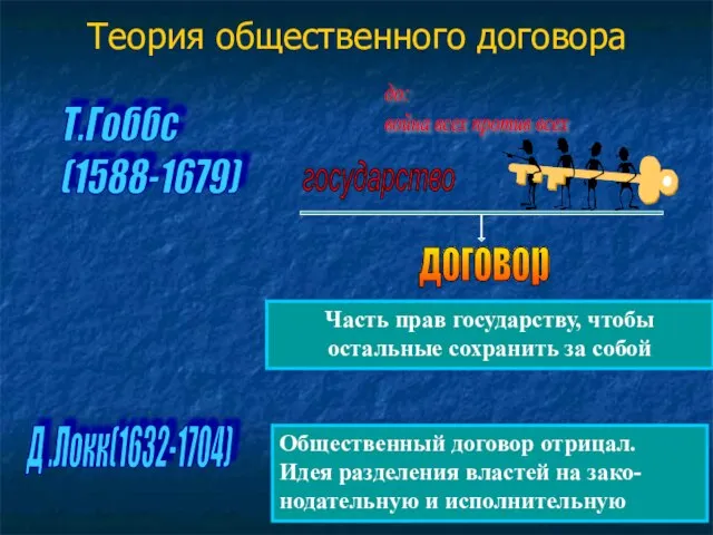 Теория общественного договора Т.Гоббс (1588-1679) до: война всех против всех государство Часть